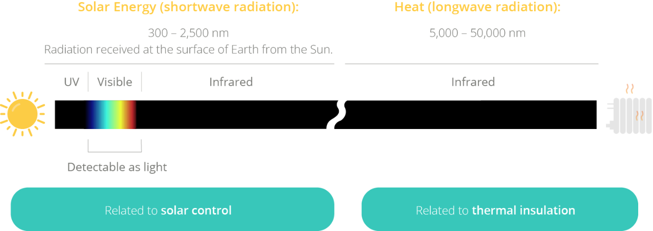 Glas en het elektromagnetische spectrum